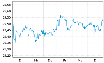 Chart Vanguard Fd-LIFEST.60% EQ ETF - 1 semaine