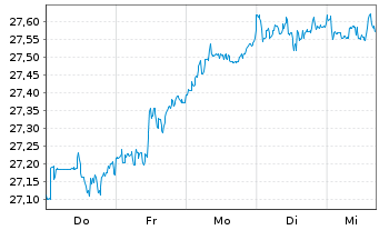 Chart Vanguard Fd-LIFEST.60% EQ ETF - 1 Woche