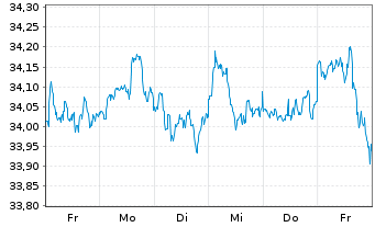 Chart Vanguard Fd-LIFEST.80%EQ ETF - 1 semaine