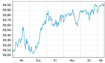 Chart Vanguard Fd-LIFEST.80%EQ ETF - 1 Week