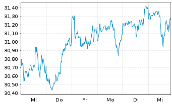 Chart Vanguard Fd-LIFEST.80%EQ ETF - 1 Woche