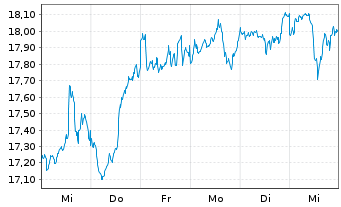 Chart L&G-L&G R.Gbl Robot.Autom.UETF - 1 Woche