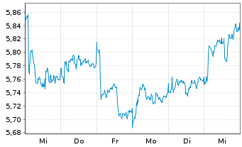 Chart iS.VI p.-iSh.MSCI Eu.Co.St.Se.  - 1 Week