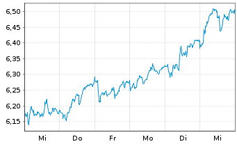 Chart iS.VI p.-iSh.MSCI Eu.He.Ca.Se. - 1 semaine