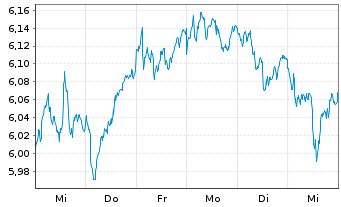 Chart iS.VI p.-iSh.MSCI Eu.Co.Di.Se. - 1 Week