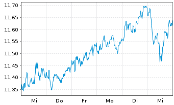 Chart iSh.VI p.-iSh.MSCI Eur.Fin.Se. - 1 Woche