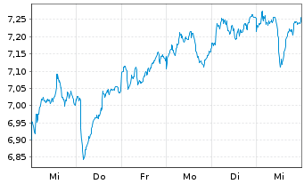 Chart iS.VI p.-iSh.MSCI Eu.In.Te.Se. Reg. Shs EUR Acc - 1 semaine