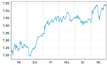 Chart iSh.VI p.-iSh.MSCI Eur.Ind.Se. Reg. Shs EUR - 1 semaine