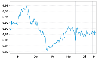 Chart iSh.VI p.-iSh.MSCI Eur.Ind.Se. Reg. Shs EUR - 1 Woche