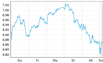 Chart iSh.VI p.-iSh.MSCI Eur.Ind.Se. Reg. Shs EUR - 1 Week