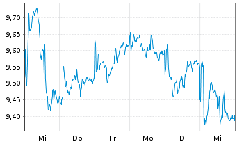 Chart iSh.VI p.-iSh.MSCI Eur.Ene.Se. - 1 semaine