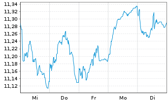 Chart iSh.VI p.-iSh.MSCI Eur.Ene.Se. - 1 Week