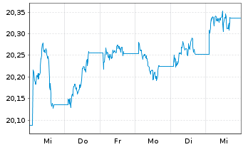 Chart Vanguard U.K. Gilt UCITS ETF - 1 Week