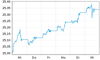 Chart Vanguard USD Treasury Bd U.ETF - 1 Week