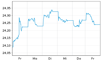 Chart Vanguard USD Treasury Bd U.ETF - 1 semaine