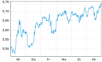 Chart iShares V-US Med.Devs UC.ETF USD - 1 semaine