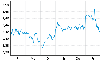 Chart iShs 7-S&P 500 Par.Al.Clim. USD - 1 semaine