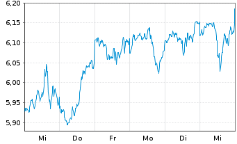 Chart iShs 7-S&P 500 Par.Al.Clim. USD - 1 Woche