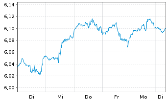 Chart iShs 7-S&P 500 Par.Al.Clim. USD - 1 Woche
