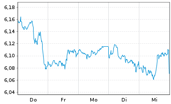 Chart iShs 7-S&P 500 Par.Al.Clim. USD - 1 Week