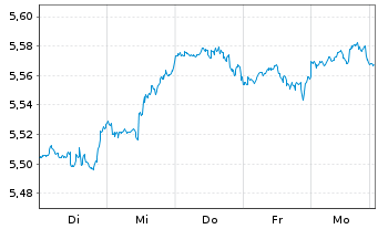 Chart iShs 3-MSCI Wld Par.Al.Clim. USD - 1 semaine