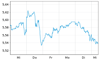 Chart iShs 3-MSCI Wld Par.Al.Clim. USD - 1 Week