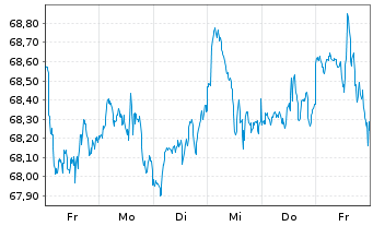 Chart Xtr.(IE)-MSCI World ESG 2C EURH o.N. - 1 semaine