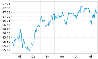 Chart Xtr.(IE)-MSCI World ESG 2C EURH o.N. - 1 Week