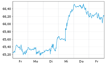 Chart Xtr.(IE)-MSCI World ESG 2C EURH o.N. - 1 Week