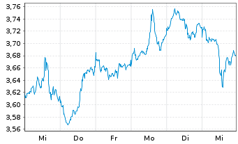 Chart L&G ETF-Hydrogen Economy - 1 Woche