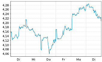 Chart L&G ETF-Hydrogen Economy - 1 Week