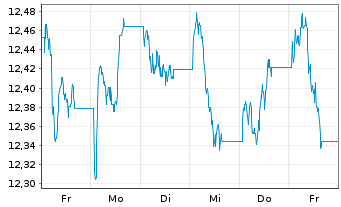 Chart L.G.ETF-Qual.Eq.Div.ESG Excl. GBP - 1 semaine