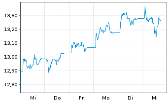 Chart L.G.ETF-Qual.Eq.Div.ESG Excl. GBP - 1 semaine