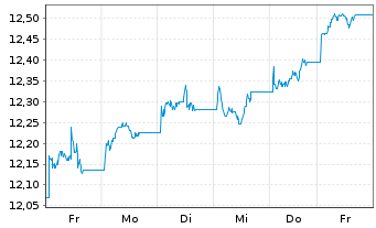 Chart L.G.ETF-Qual.Eq.Div.ESG Excl. GBP - 1 Week