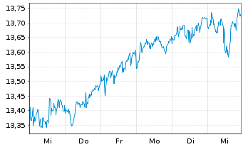 Chart L&G EUROPE EX UK EQ. UCITS ETF - 1 Woche