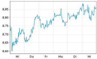 Chart L+G ETF-Q.DIV.ESG EXCL.EM.MKTS USD - 1 Woche