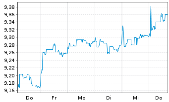 Chart L+G ETF-Q.DIV.ESG EXCL.EM.MKTS USD - 1 Week