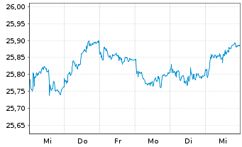 Chart SPDR Bloom.EO Gov.Bd U.ETF - 1 semaine