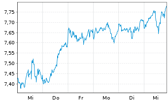 Chart HANetf-Sat.Al-Kawth.Gl.Foc.Eq. - 1 semaine