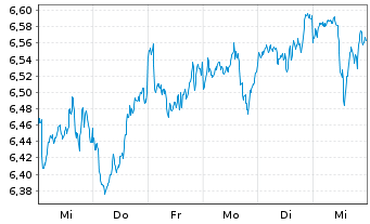 Chart iShsIV-MSCI Wld.SRI UCITS ETF - 1 Week