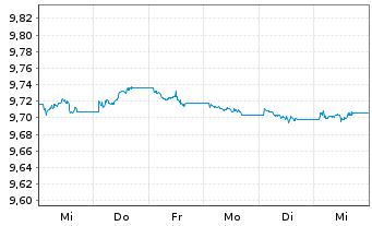 Chart TI-Tab.EO IG Bd Pa.-a.Cl.UE EO - 1 semaine