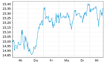 Chart UBS IE-UBS CL.AW.Gl.Dev.Eq.CTB - 1 Week