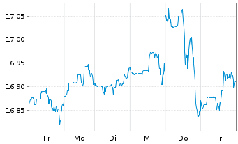 Chart UBS IRL ETF-MSCI Wld CL.PA.AL. - 1 Week