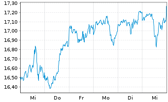 Chart UBS IRL ETF-MSCI USA CL.PA.AL. Shs A - 1 Woche