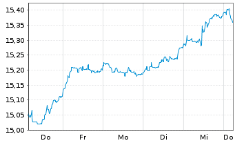 Chart UBS IRL ETF-MSCI Eur.CL.PA.AL. - 1 semaine