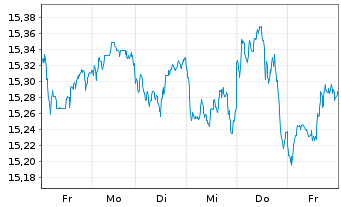 Chart UBS IRL ETF-MSCI Eur.CL.PA.AL. - 1 Woche