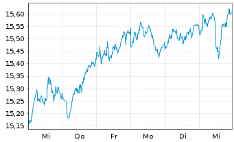 Chart UBS IRL ETF-MSCI EMU CL.PA.AL. - 1 Week