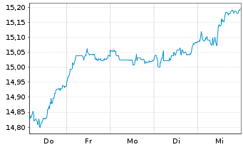 Chart UBS IRL ETF-MSCI EMU CL.PA.AL. - 1 semaine