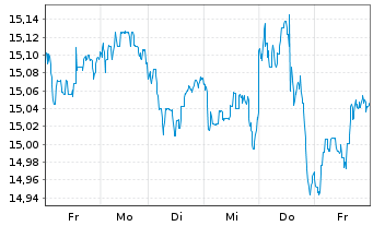 Chart UBS IRL ETF-MSCI EMU CL.PA.AL. - 1 Week