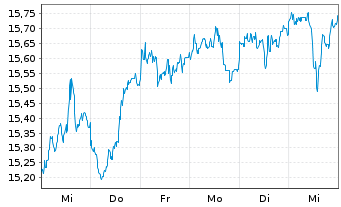 Chart UBS IRL ETF-MS.ACWI CL.PA.AL. - 1 Woche